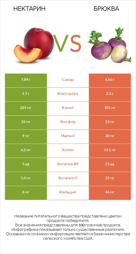 Нектарин vs Брюква infographic