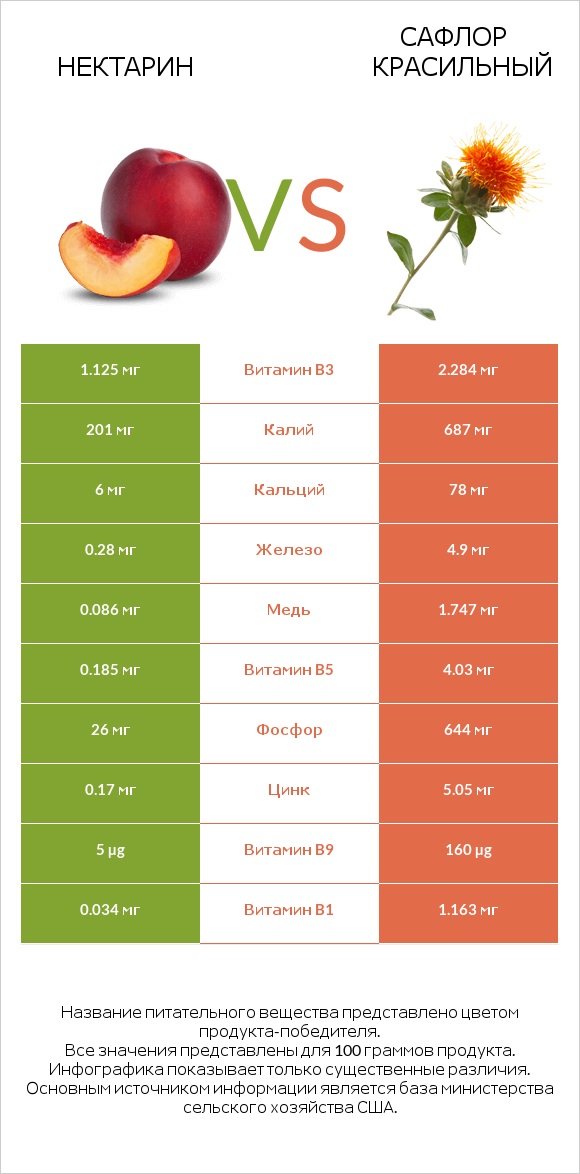 Нектарин vs Сафлор красильный infographic