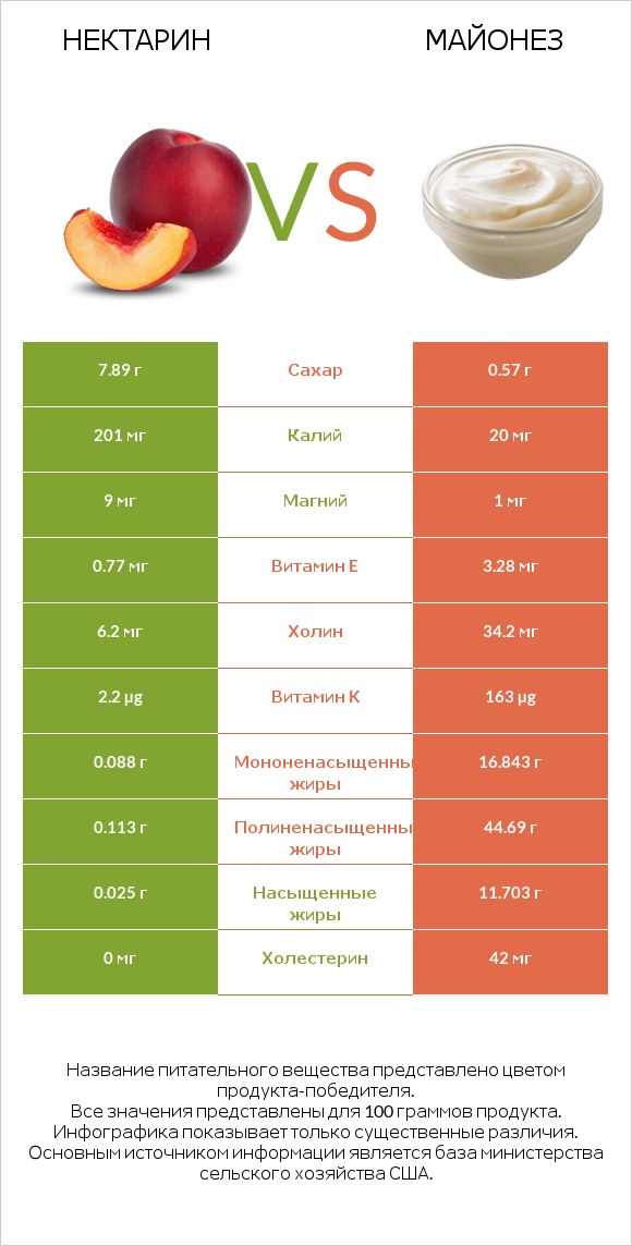 Нектарин vs Майонез infographic