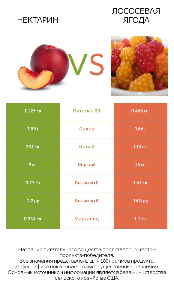 Нектарин vs Salmonberries infographic