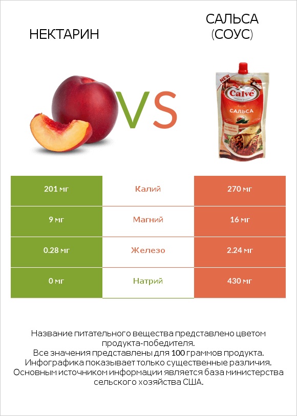 Нектарин vs Сальса (соус) infographic