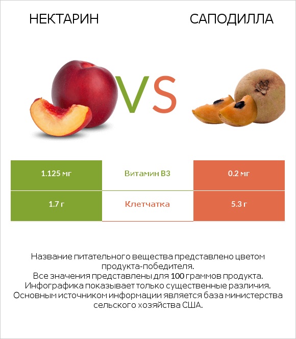 Нектарин vs Саподилла infographic