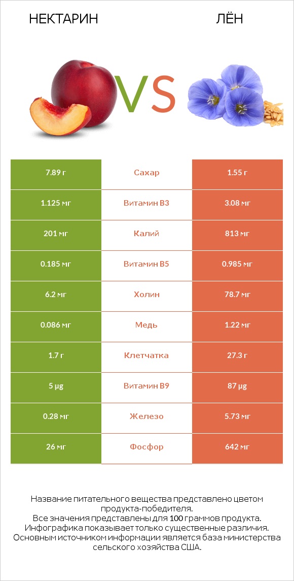 Нектарин vs Лён infographic