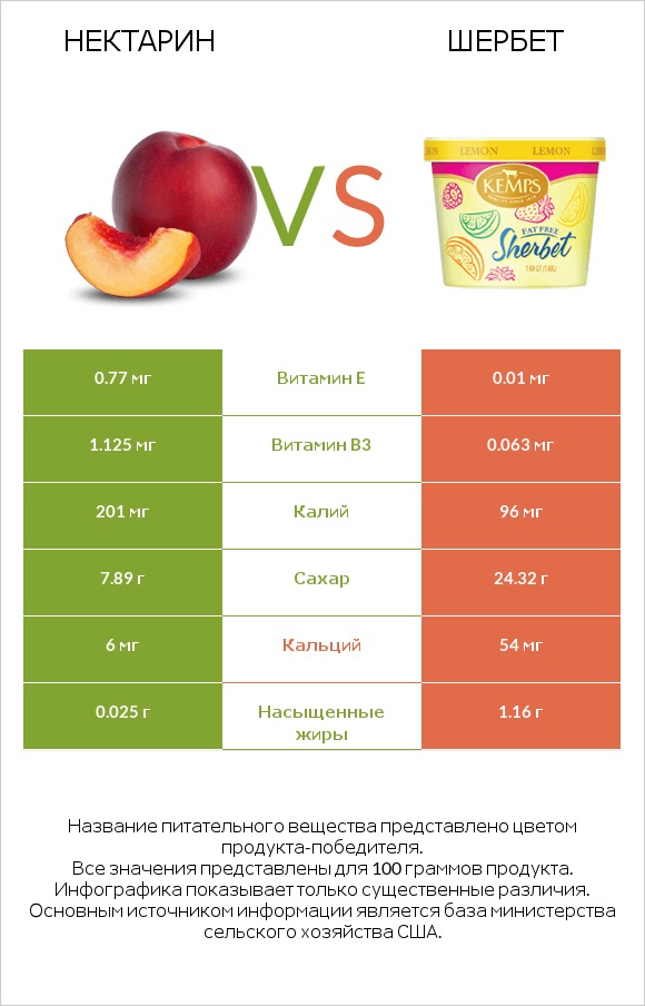 Нектарин vs Шербет infographic