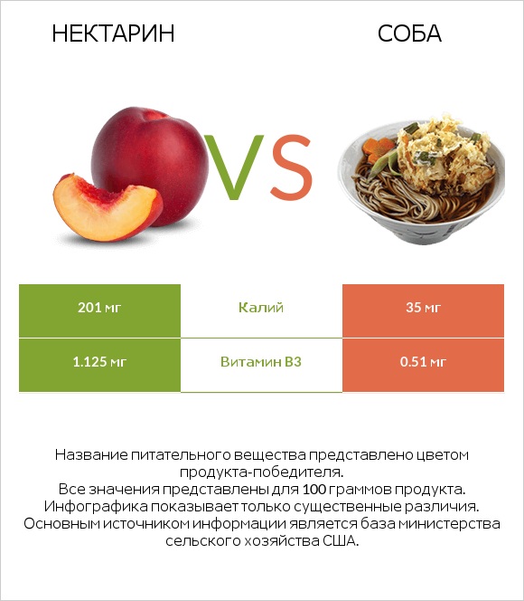 Нектарин vs Соба infographic