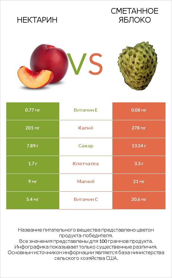 Нектарин vs Сметанное яблоко infographic