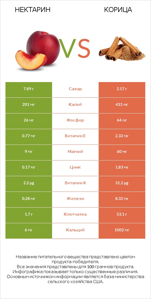 Нектарин vs Корица infographic
