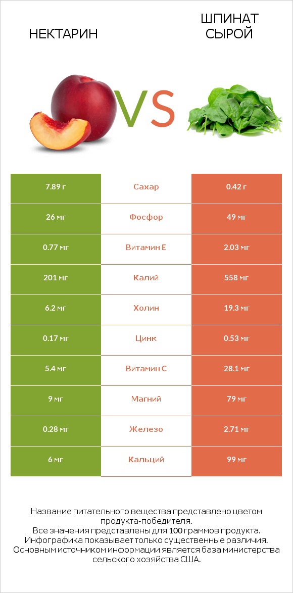 Нектарин vs Шпинат сырой infographic