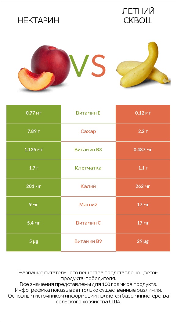 Нектарин vs Летний сквош infographic