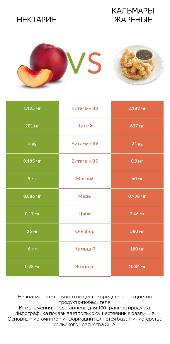 Нектарин vs Кальмары жареные infographic