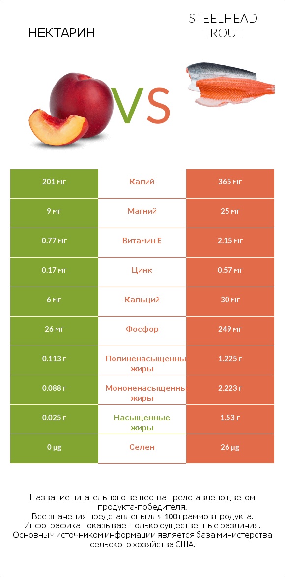 Нектарин vs Steelhead trout infographic