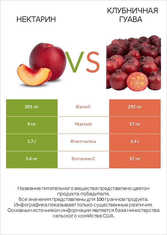 Нектарин vs Клубничная гуава infographic