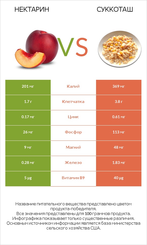 Нектарин vs Суккоташ infographic