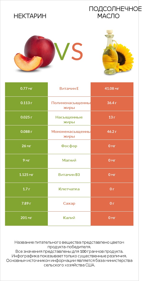 Нектарин vs Подсолнечное масло infographic
