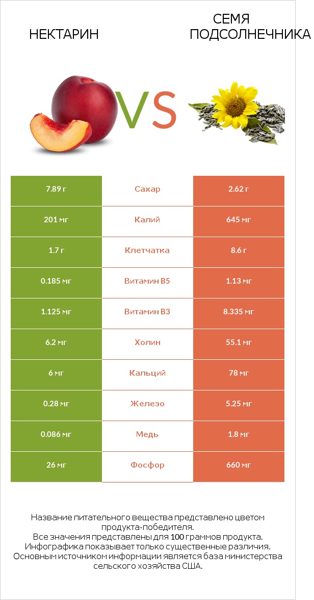 Нектарин vs Семя подсолнечника infographic