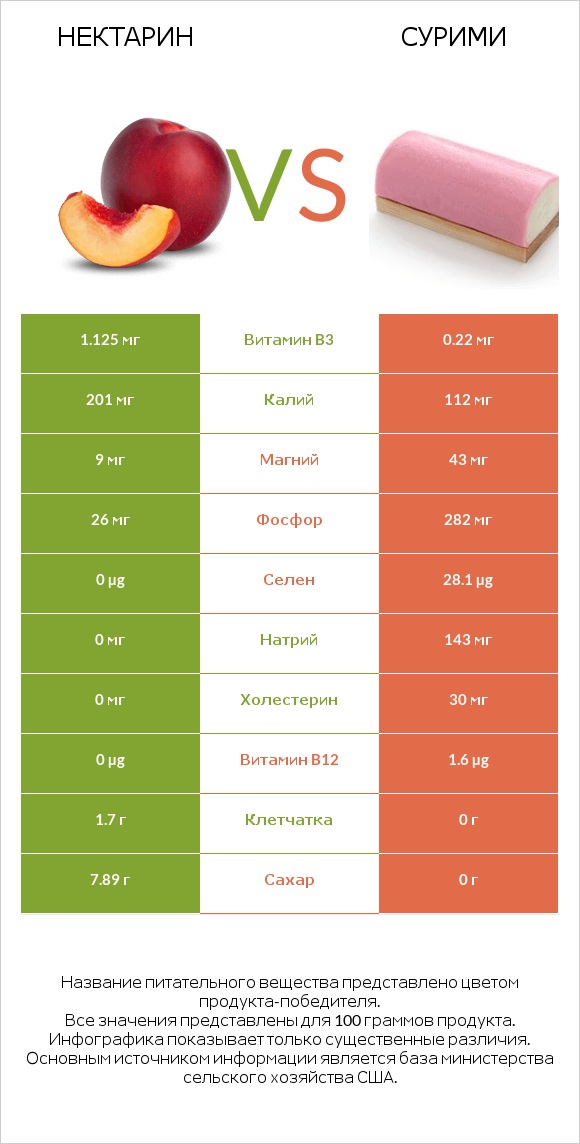 Нектарин vs Сурими infographic