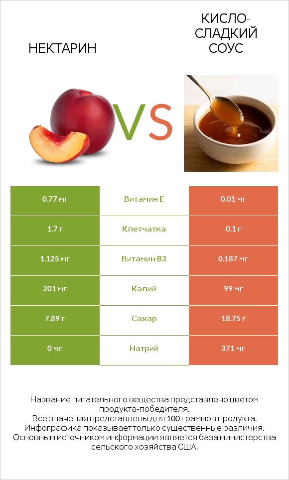 Нектарин vs Кисло-сладкий соус infographic