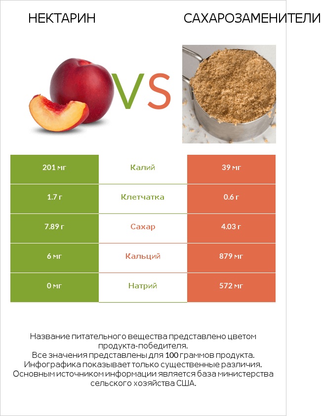 Нектарин vs Сахарозаменители infographic