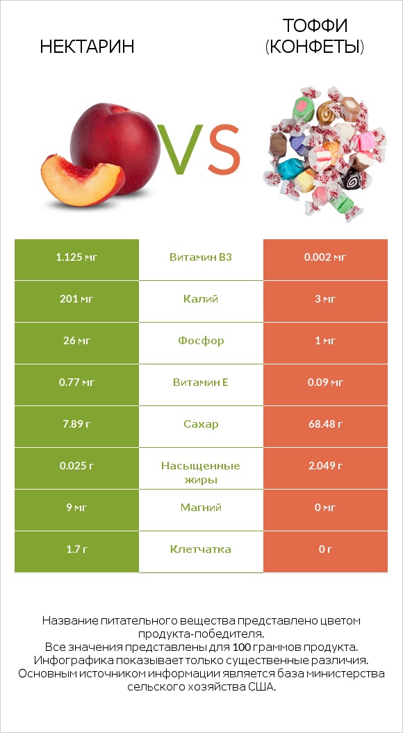 Нектарин vs Тоффи (конфеты) infographic