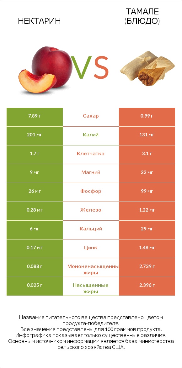 Нектарин vs Тамале (блюдо) infographic