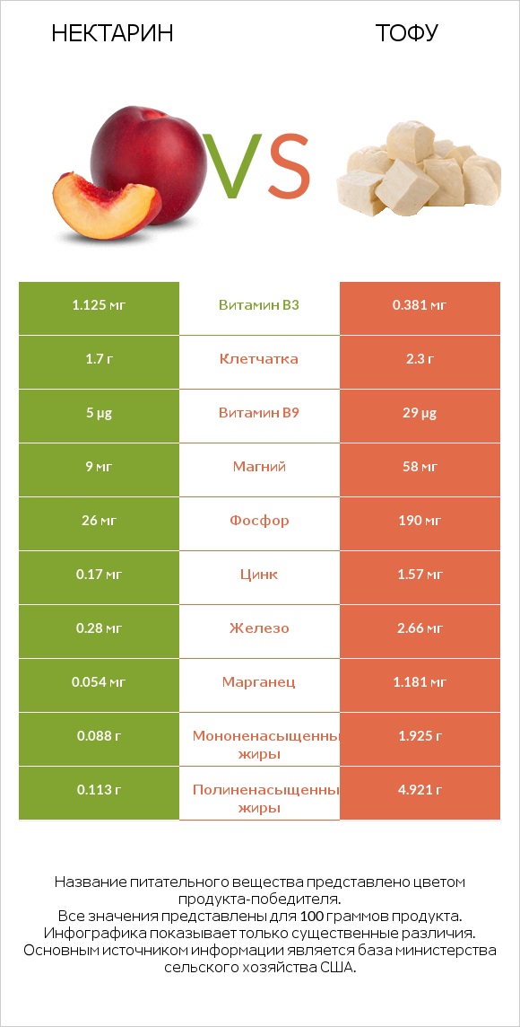 Нектарин vs Тофу infographic