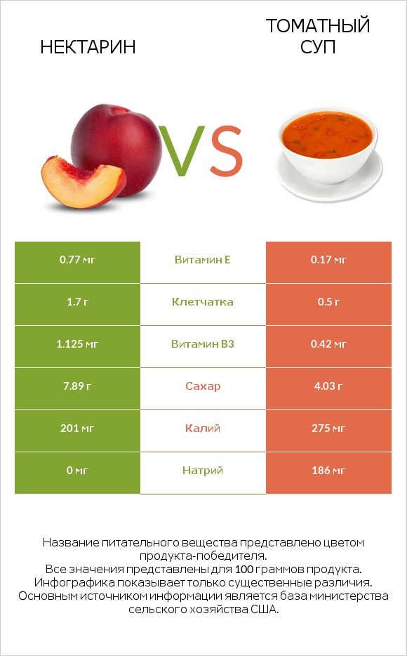 Нектарин vs Томатный суп infographic