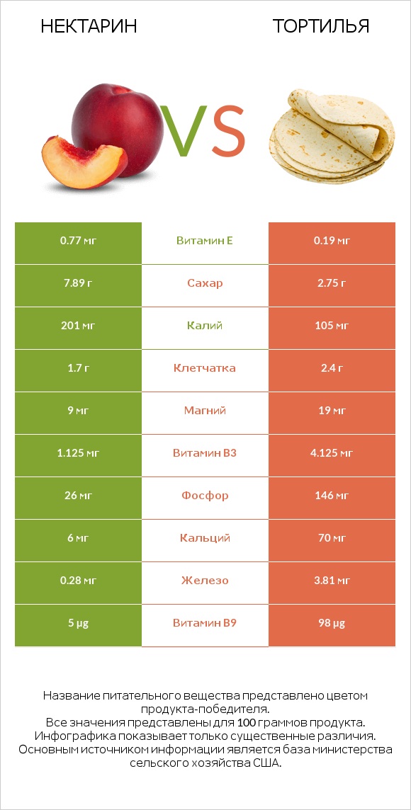Нектарин vs Тортилья infographic