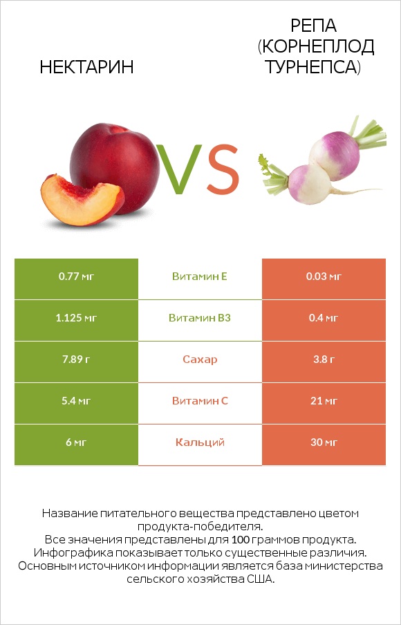 Нектарин vs Репа (корнеплод турнепса) infographic