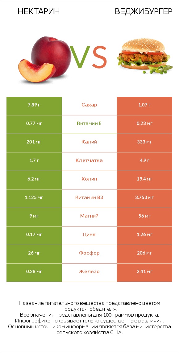 Нектарин vs Веджибургер infographic