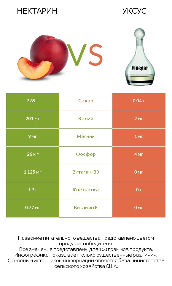 Нектарин vs Уксус infographic