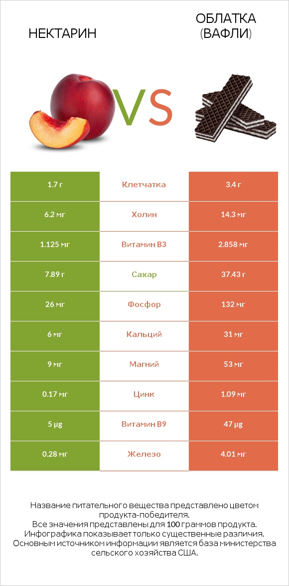 Нектарин vs Облатка (вафли) infographic