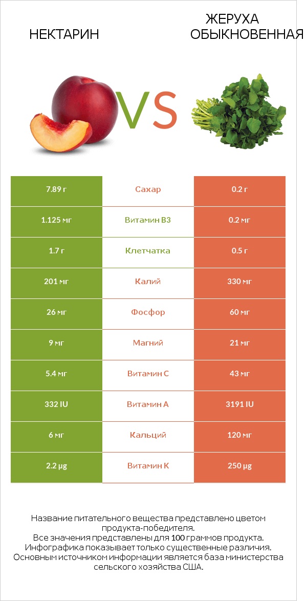 Нектарин vs Жеруха обыкновенная infographic