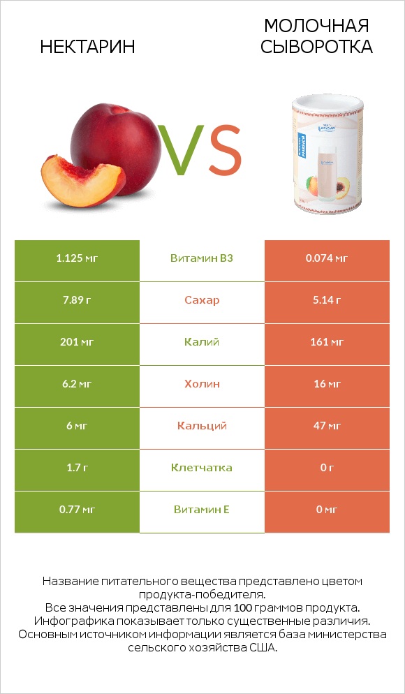 Нектарин vs Молочная сыворотка infographic