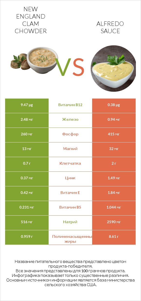New England Clam Chowder vs Alfredo sauce infographic