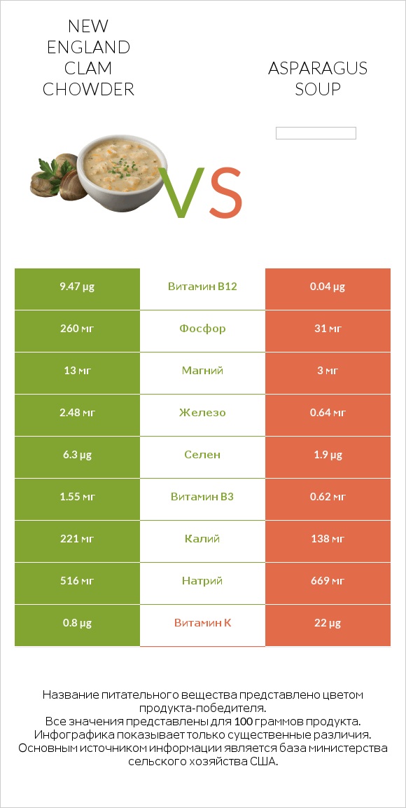New England Clam Chowder vs Asparagus soup infographic