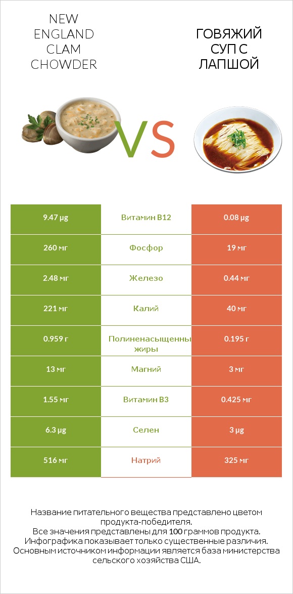 New England Clam Chowder vs Говяжий суп с лапшой infographic