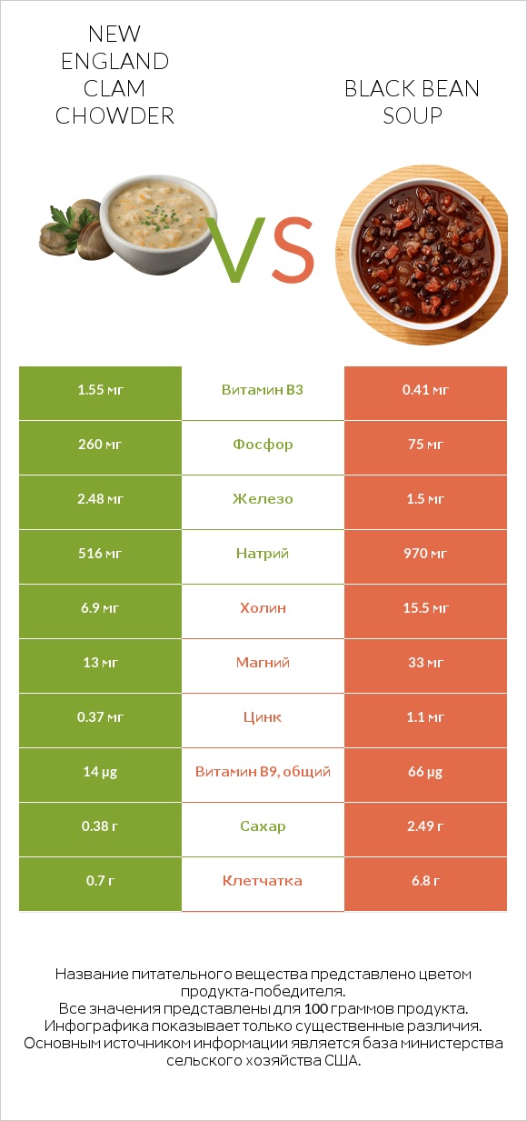 New England Clam Chowder vs Black bean soup infographic