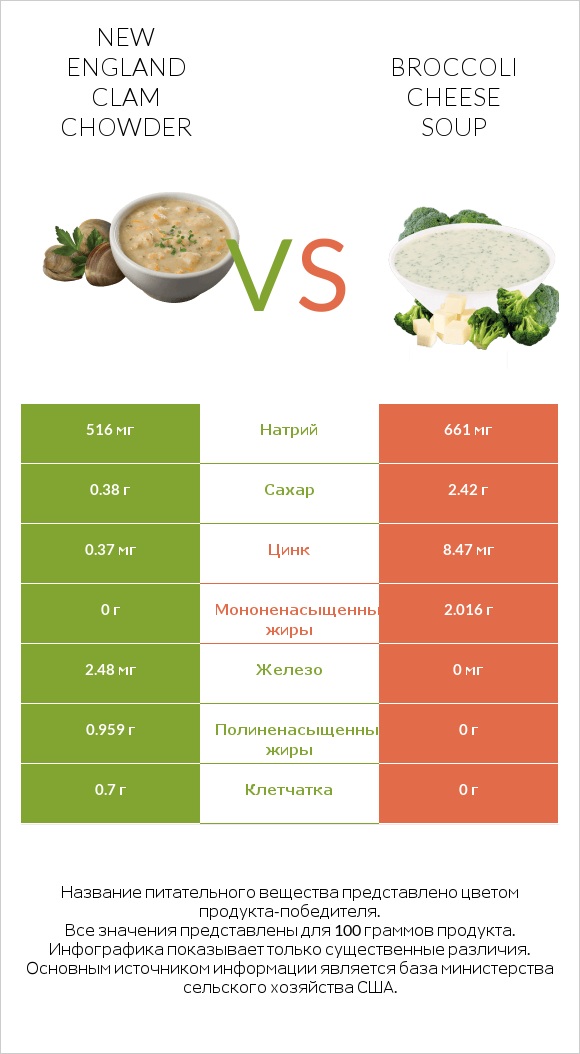 New England Clam Chowder vs Broccoli cheese soup infographic