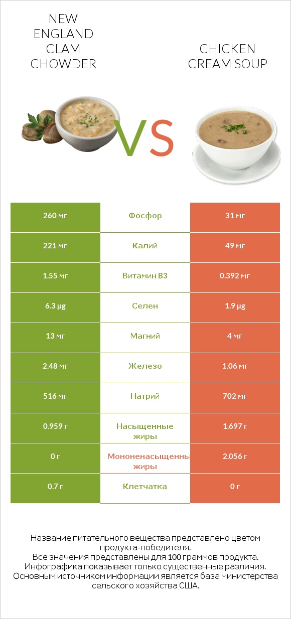 New England Clam Chowder vs Chicken cream soup infographic