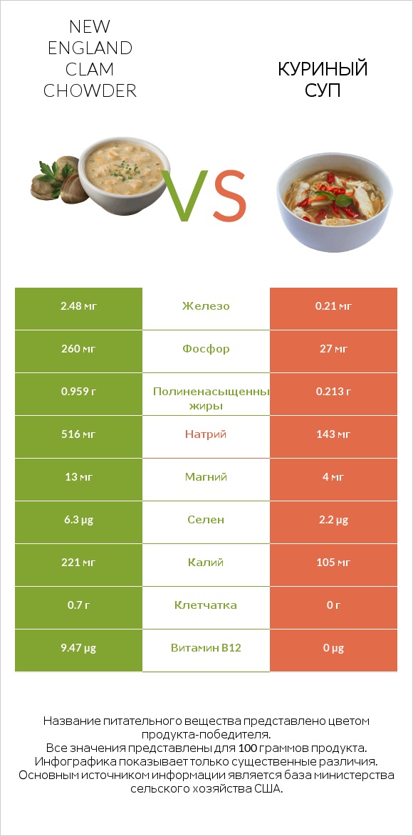 New England Clam Chowder vs Куриный суп infographic