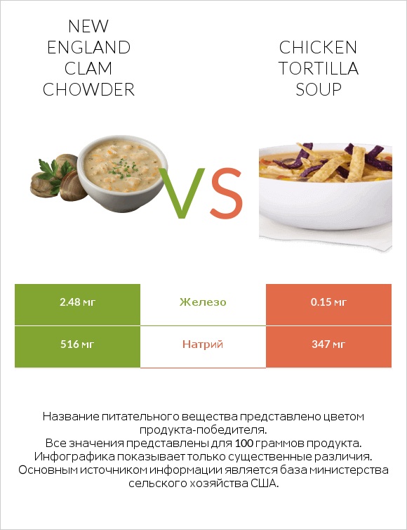 New England Clam Chowder vs Chicken tortilla soup infographic
