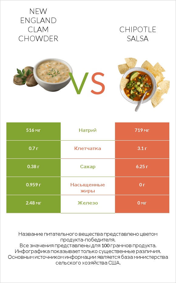 New England Clam Chowder vs Chipotle salsa infographic