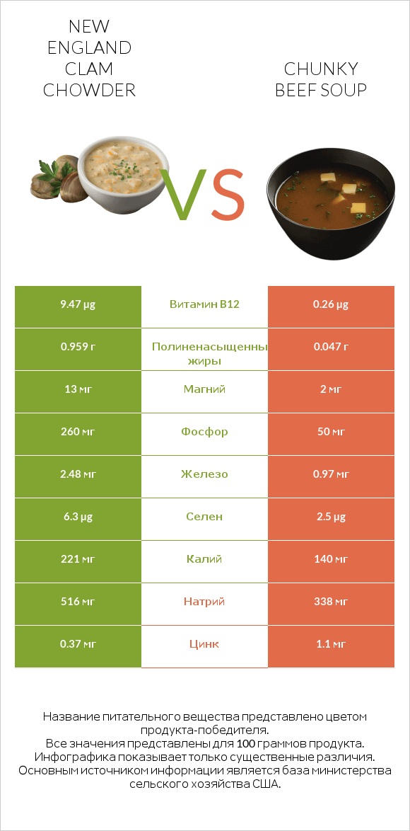 New England Clam Chowder vs Chunky Beef Soup infographic