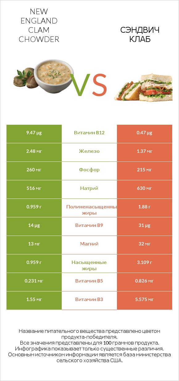 New England Clam Chowder vs Сэндвич Клаб infographic