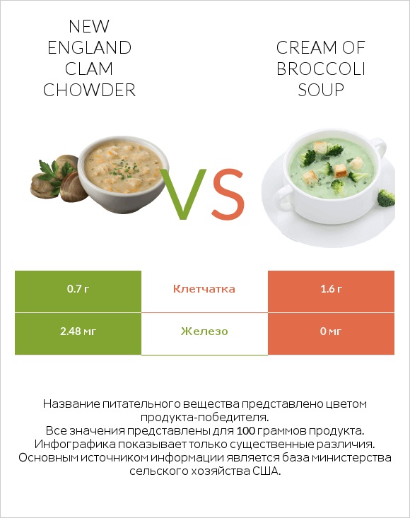 New England Clam Chowder vs Cream of Broccoli Soup infographic