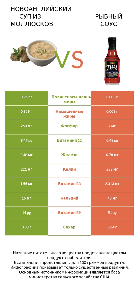 Новоанглийский суп из моллюсков vs Рыбный соус infographic