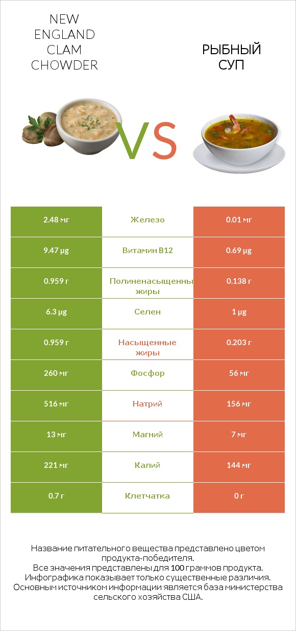 New England Clam Chowder vs Рыбный суп infographic