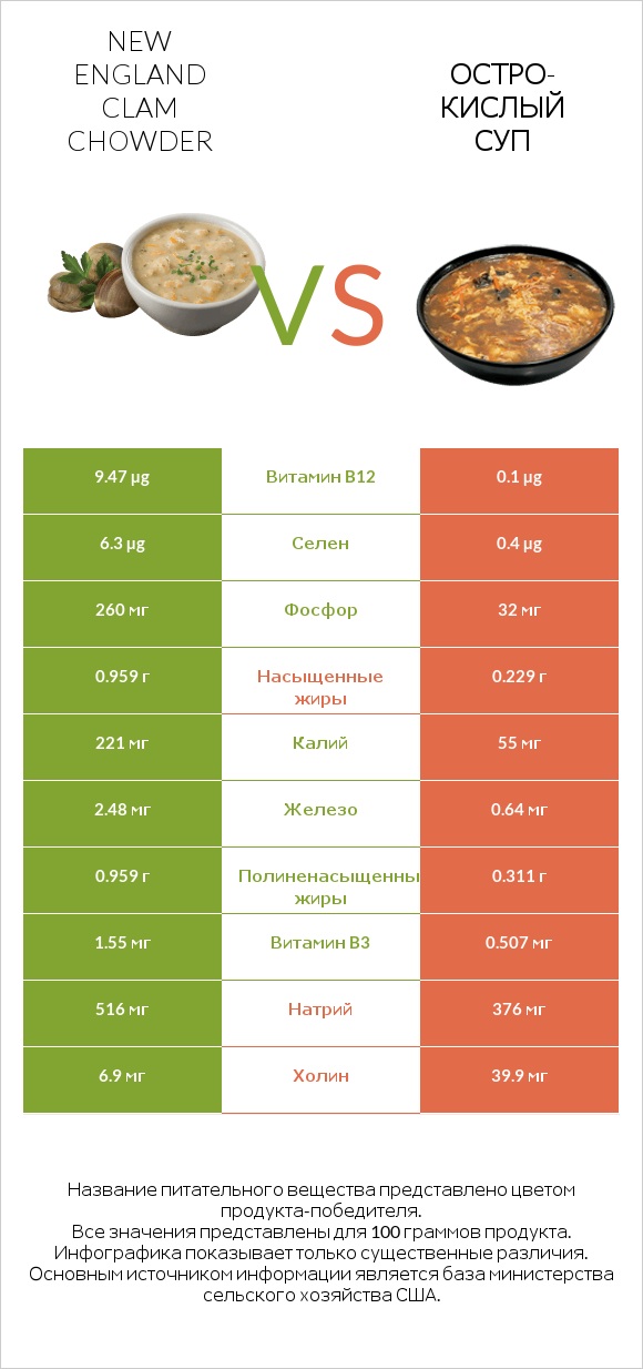 New England Clam Chowder vs Остро-кислый суп infographic