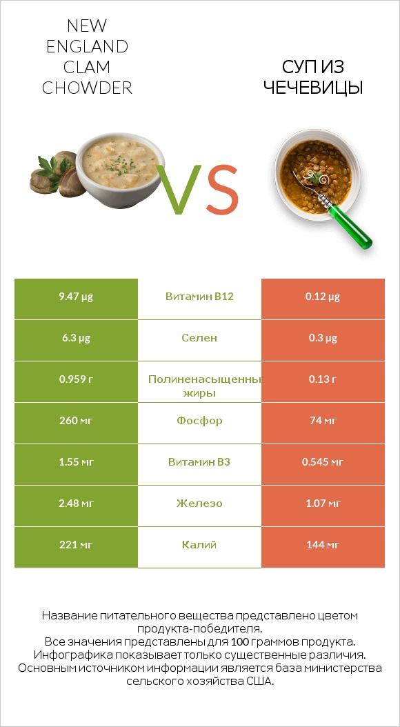 New England Clam Chowder vs Суп из чечевицы infographic