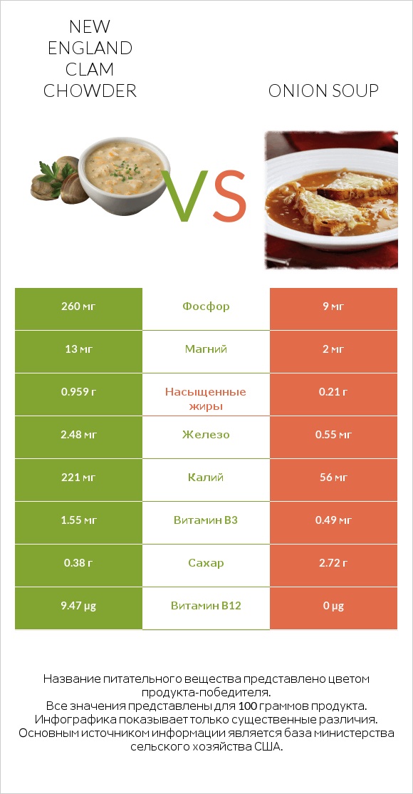 New England Clam Chowder vs Onion soup infographic